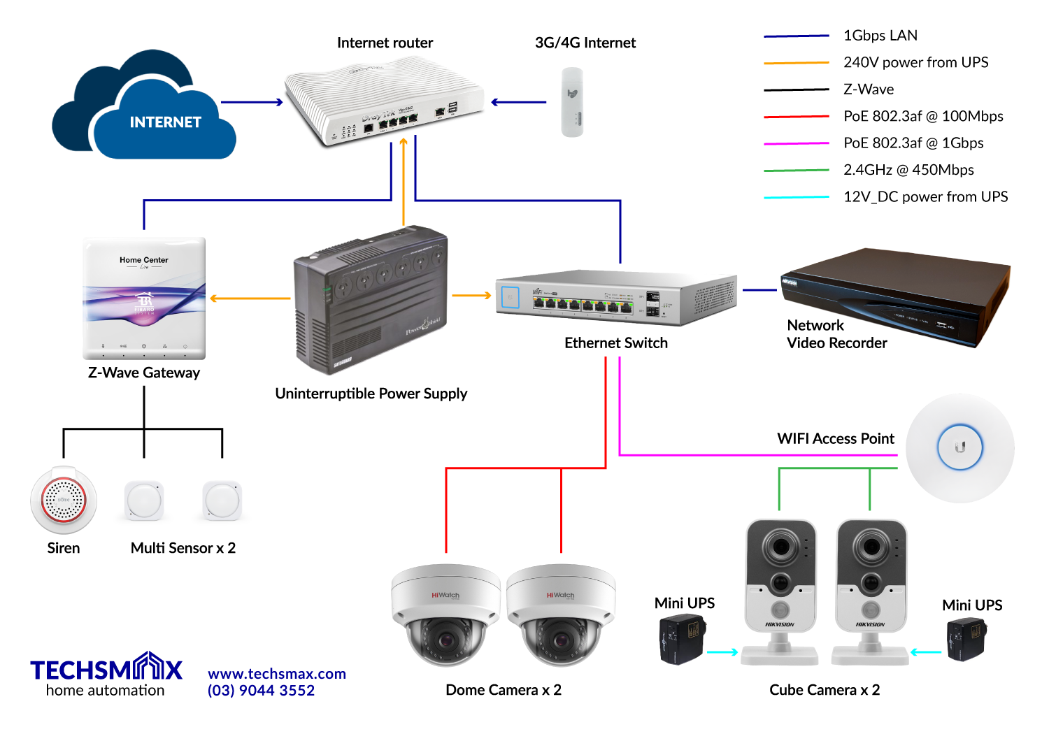 View topic - Smart Home Network Diagram • Home Renovation & Building Forum